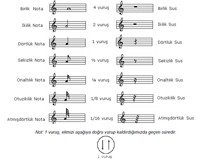 nota-ve-eslerin-degerleri